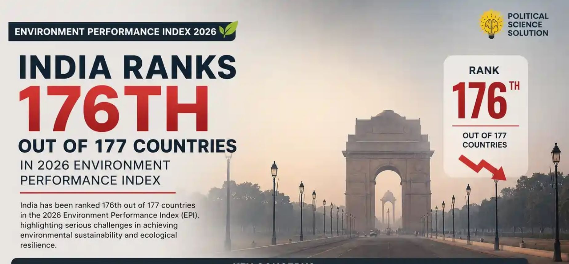 India Ranks 176th in the Environmental Performance Index (EPI) 2026